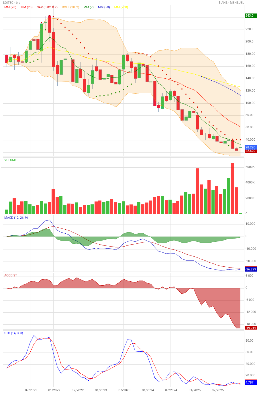 Analyse technique - Boursorama