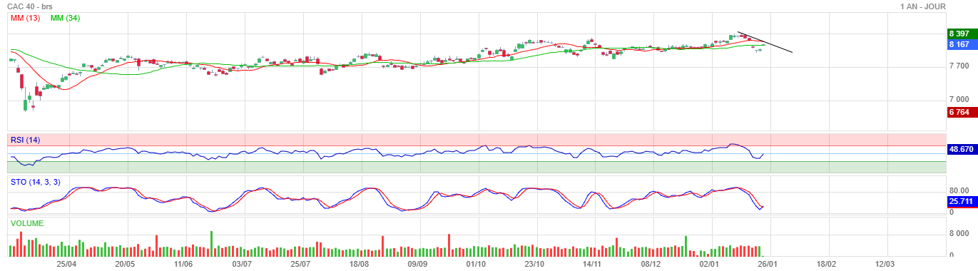 Analyse technique - Boursorama
