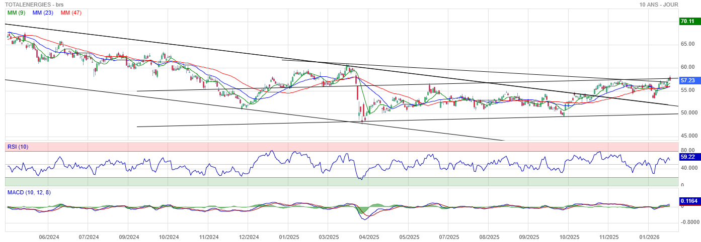 Analyse technique - Boursorama