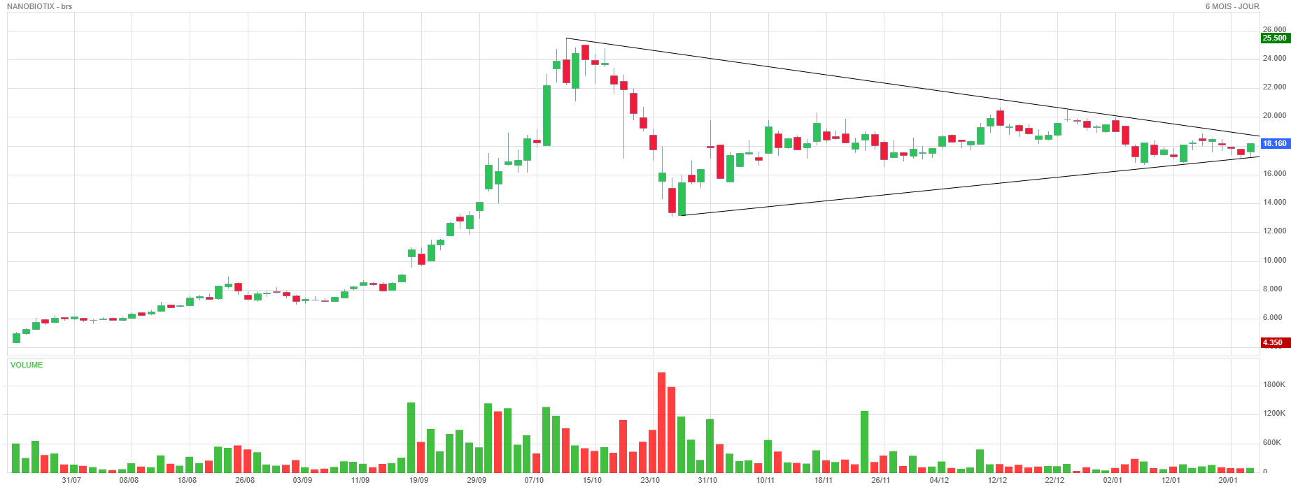 Analyse technique - Boursorama