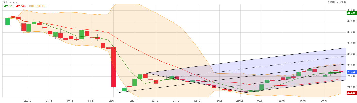 Analyse technique - Boursorama