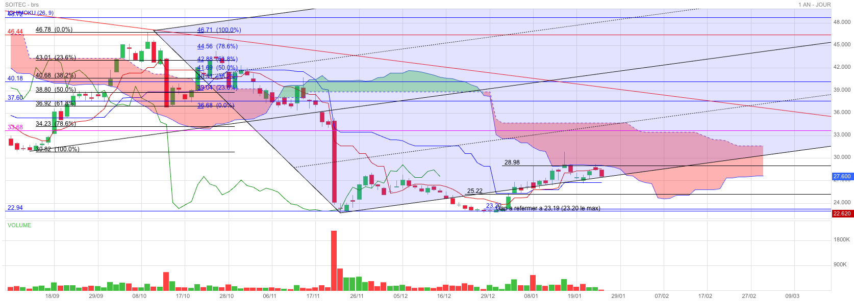 Analyse technique - Boursorama