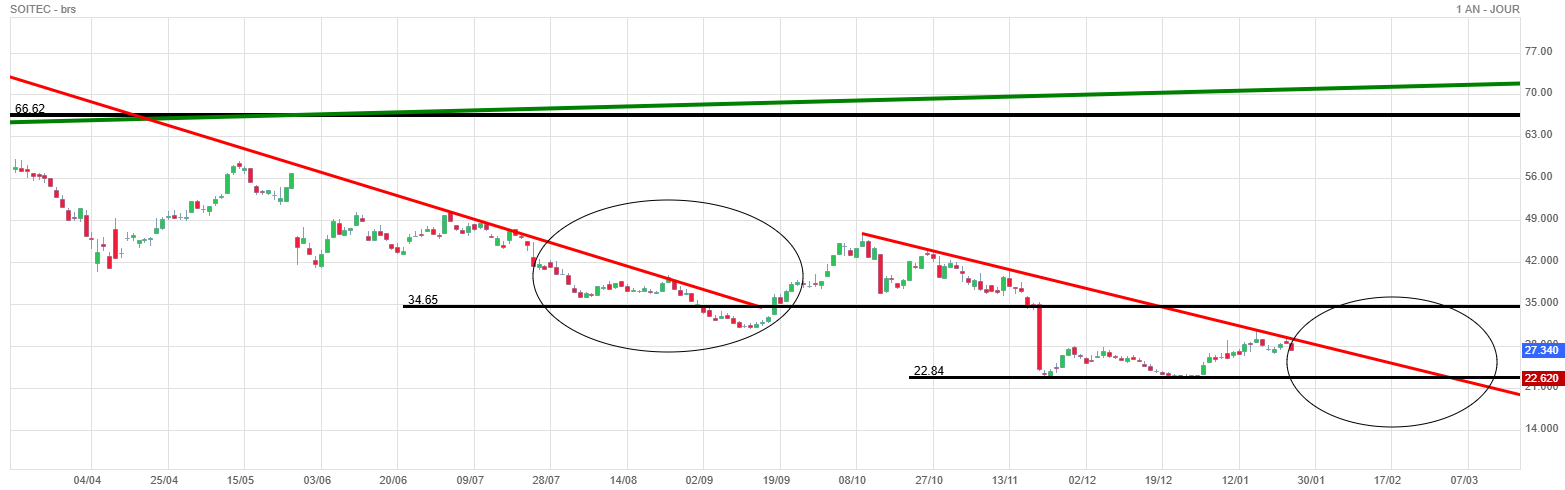 Analyse technique - Boursorama