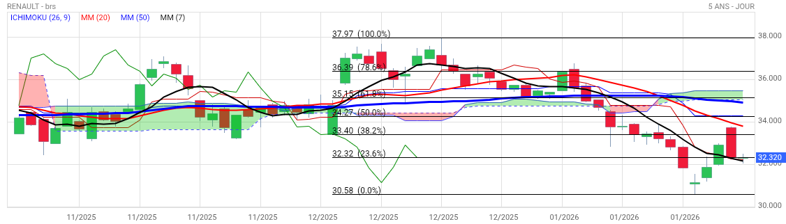 Analyse technique - Boursorama