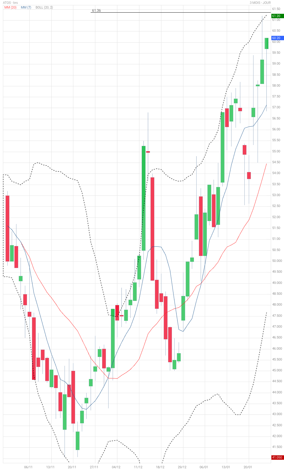 Analyse technique - Boursorama