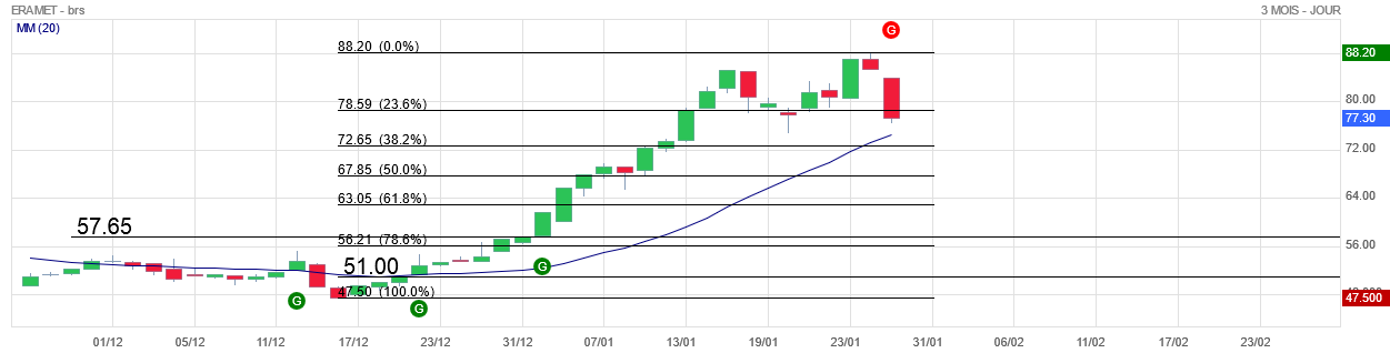 Analyse technique - Boursorama