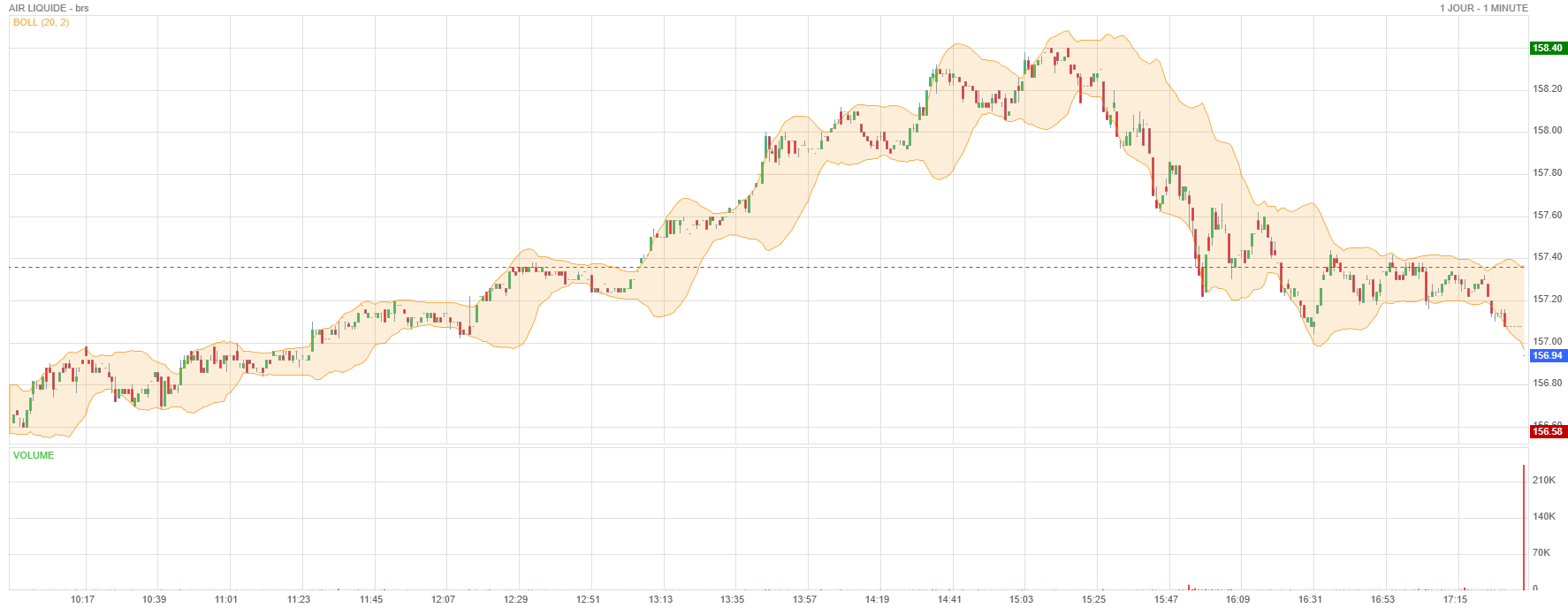 Analyse technique - Boursorama