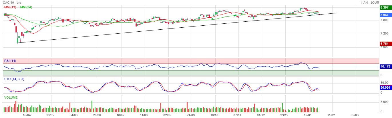 Analyse technique - Boursorama