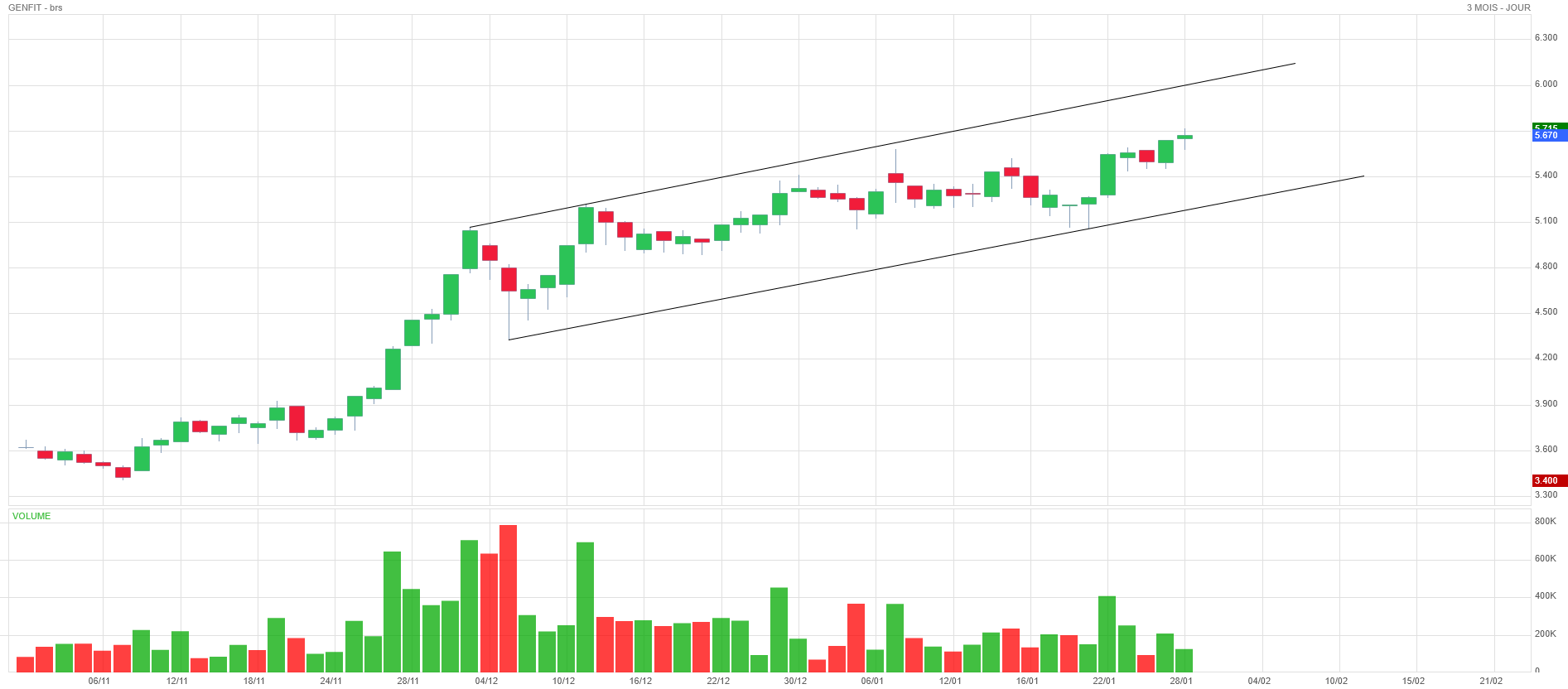 Analyse technique - Boursorama