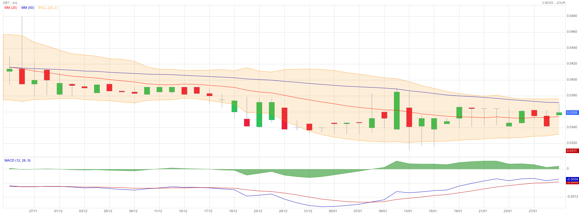 Analyse technique - Boursorama