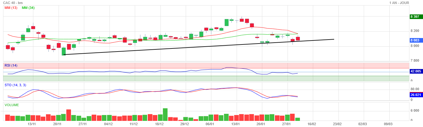 Analyse technique - Boursorama