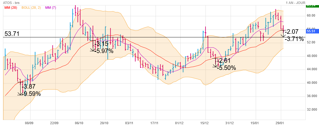 Analyse technique - Boursorama