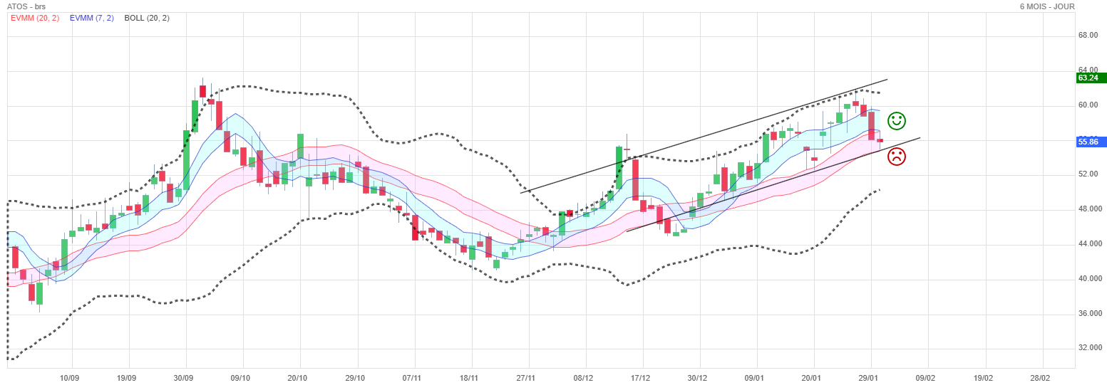 Analyse technique - Boursorama