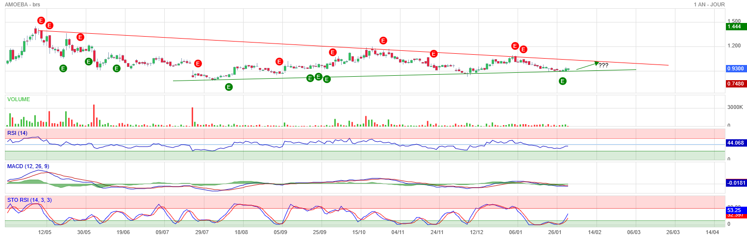 Analyse technique - Boursorama