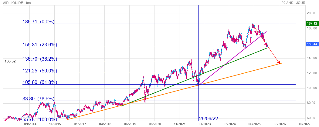 Analyse technique - Boursorama