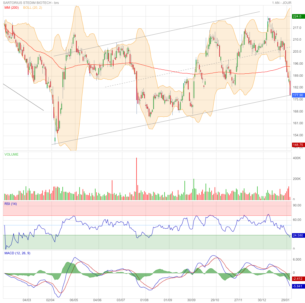 Analyse technique - Boursorama