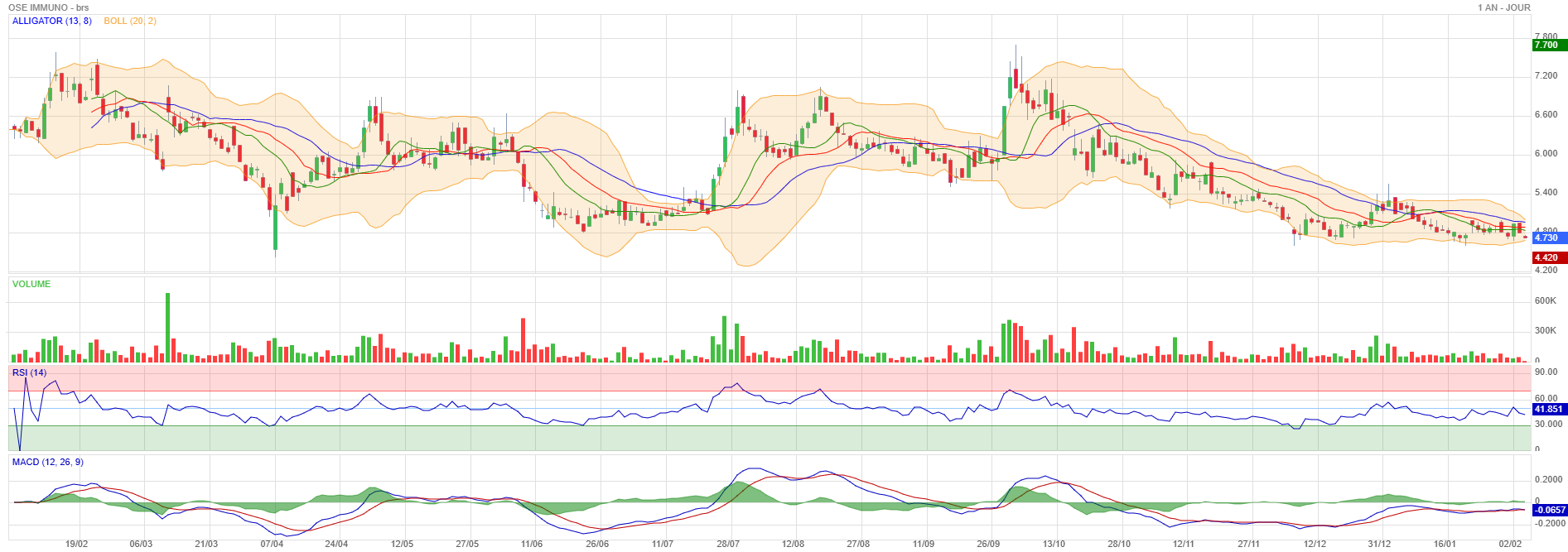 Analyse technique - Boursorama