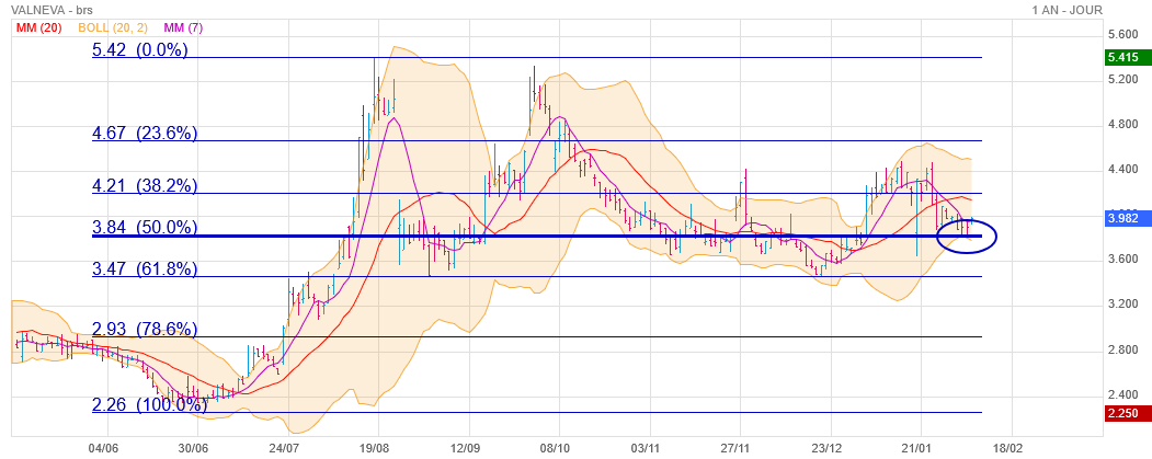 Analyse technique - Boursorama