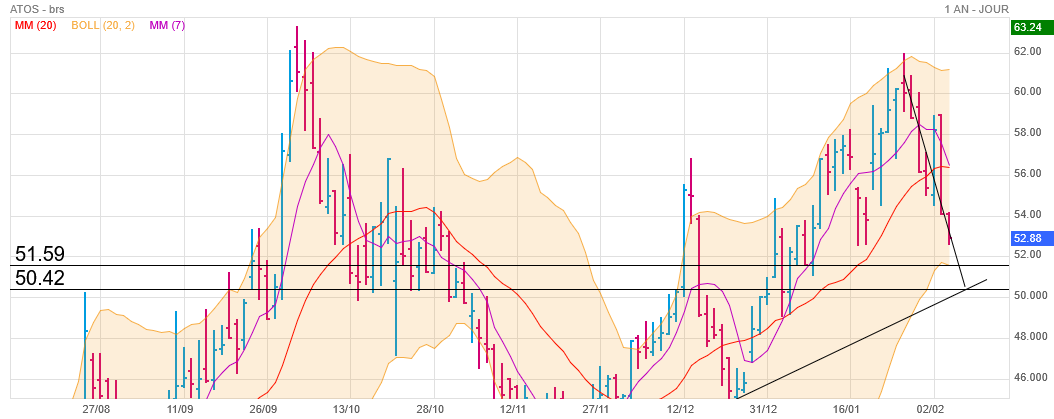 Analyse technique - Boursorama