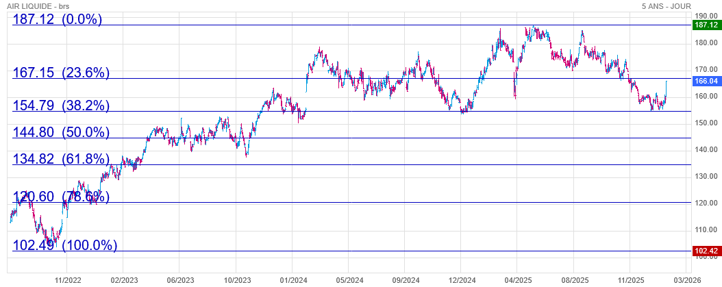 Analyse technique - Boursorama