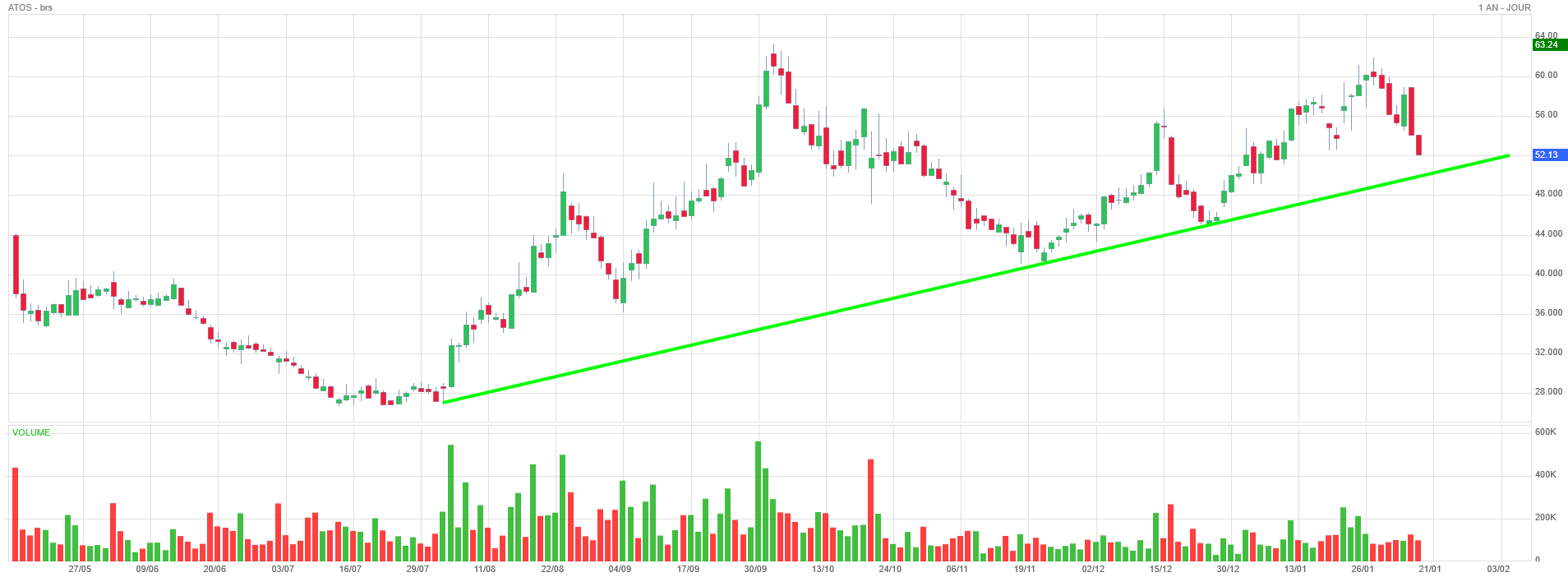 Analyse technique - Boursorama