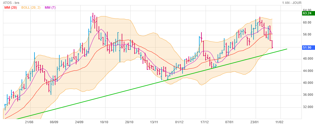 Analyse technique - Boursorama