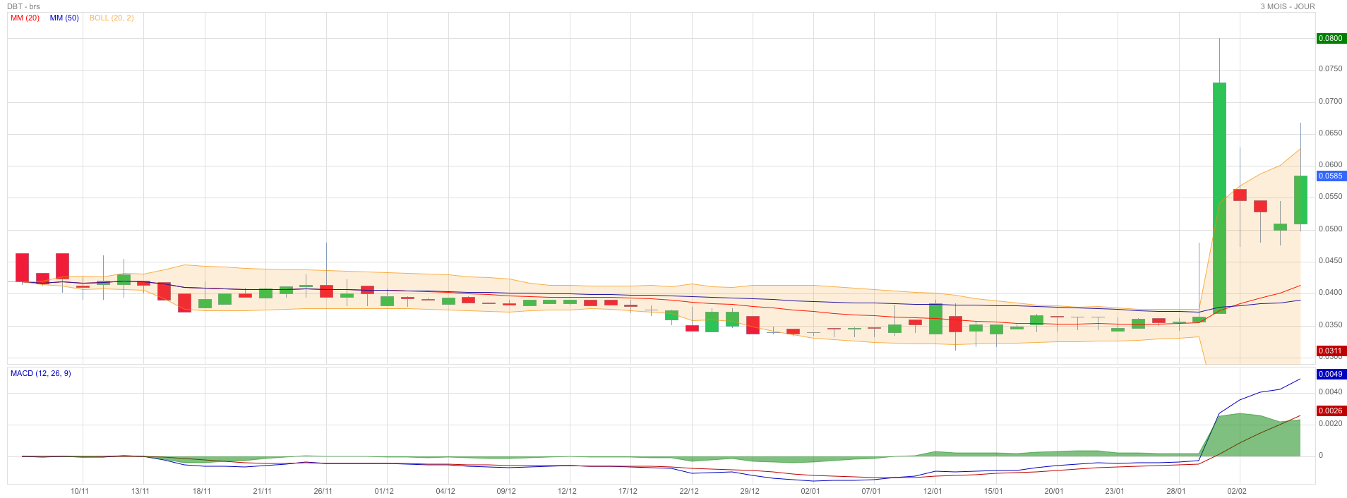 Analyse technique - Boursorama