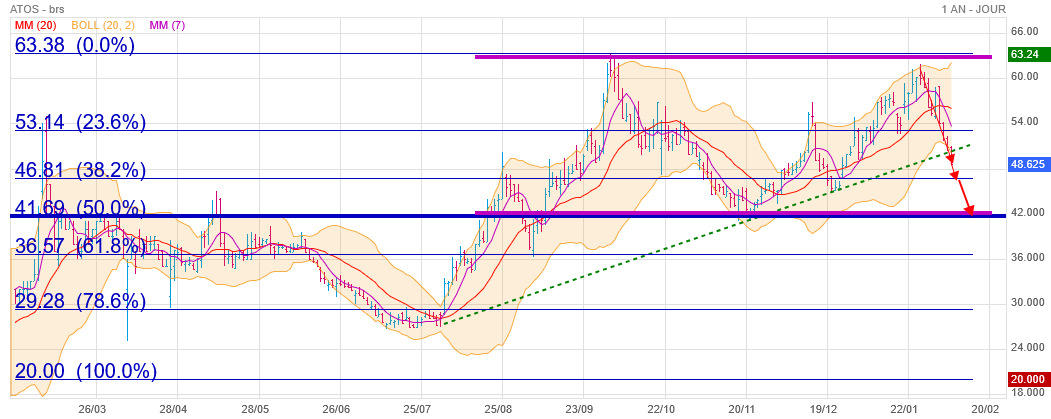 Analyse technique - Boursorama