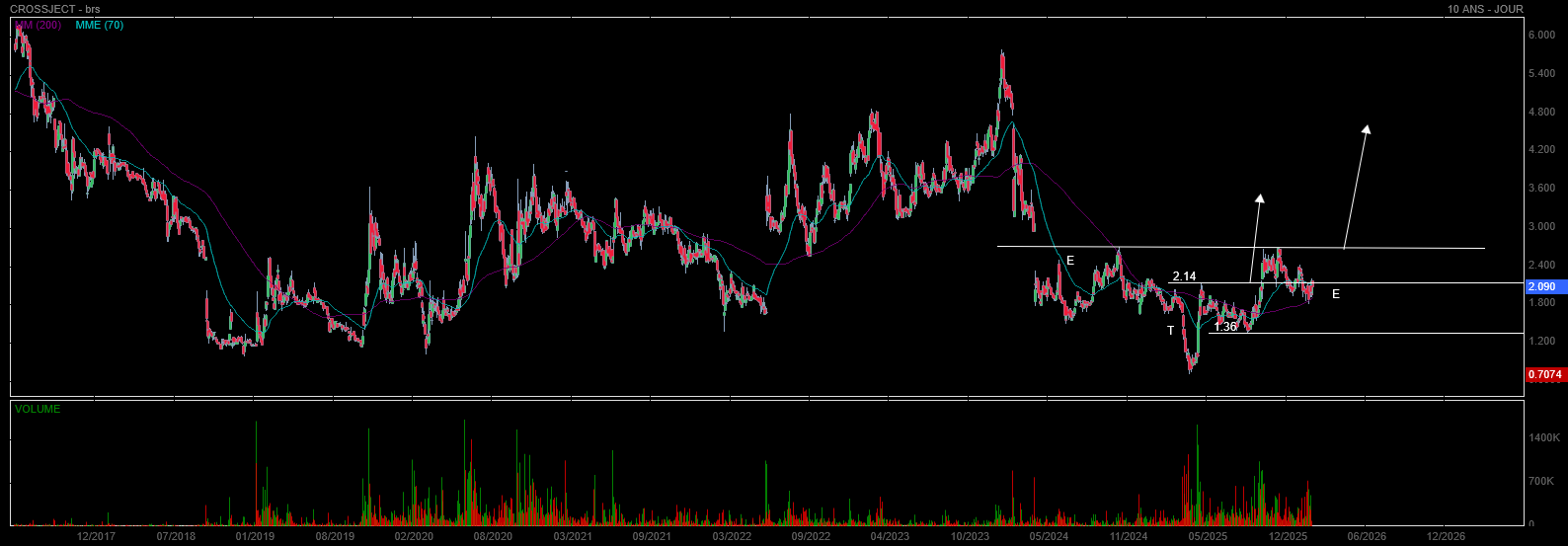 Analyse technique - Boursorama