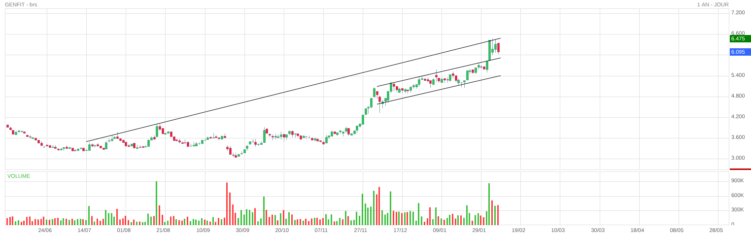 Analyse technique - Boursorama