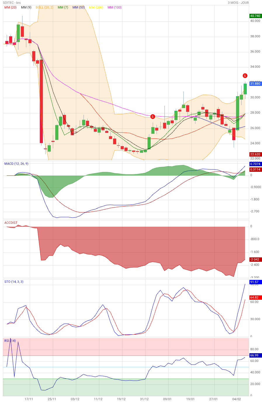 Analyse technique - Boursorama
