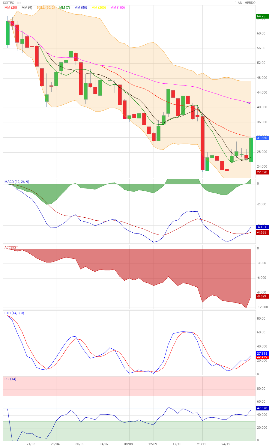 Analyse technique - Boursorama