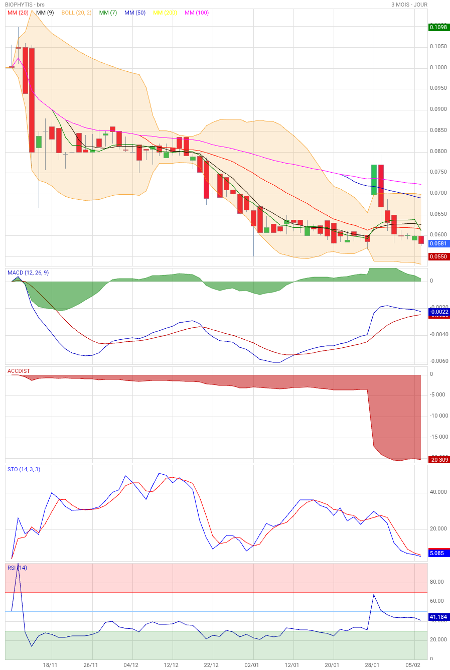 Analyse technique - Boursorama
