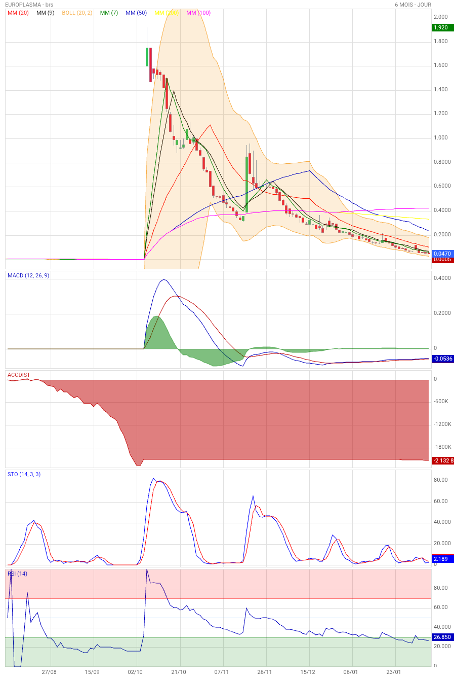 Analyse technique - Boursorama