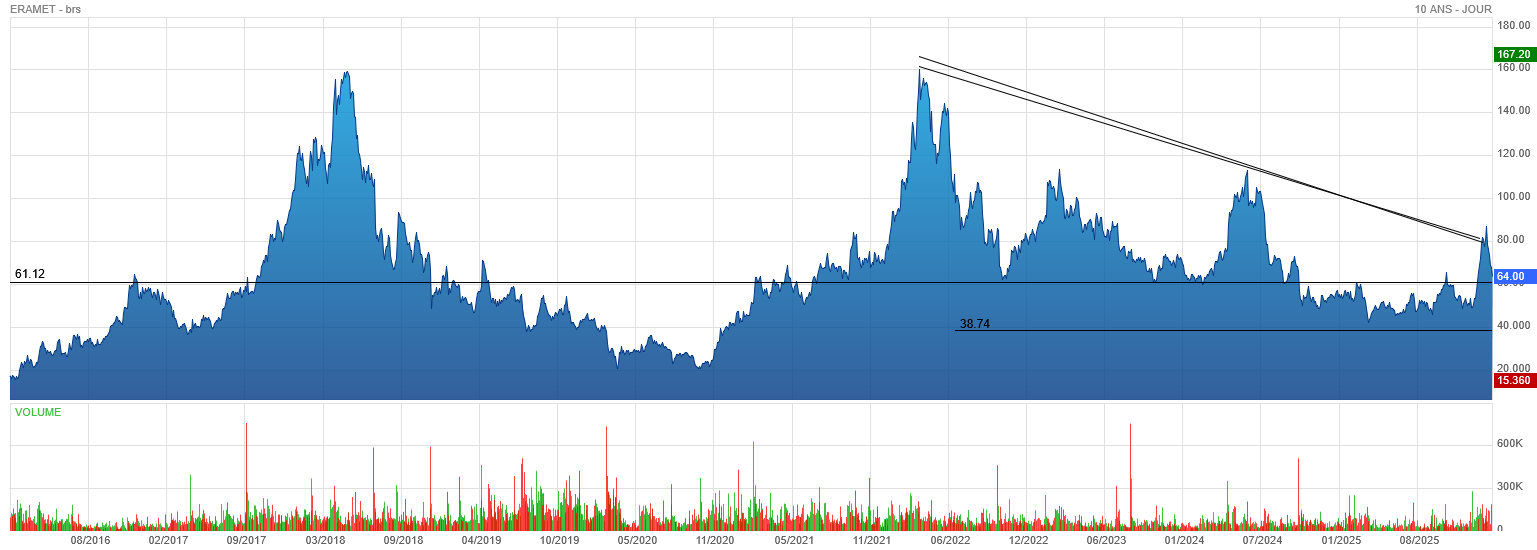 Analyse technique - Boursorama
