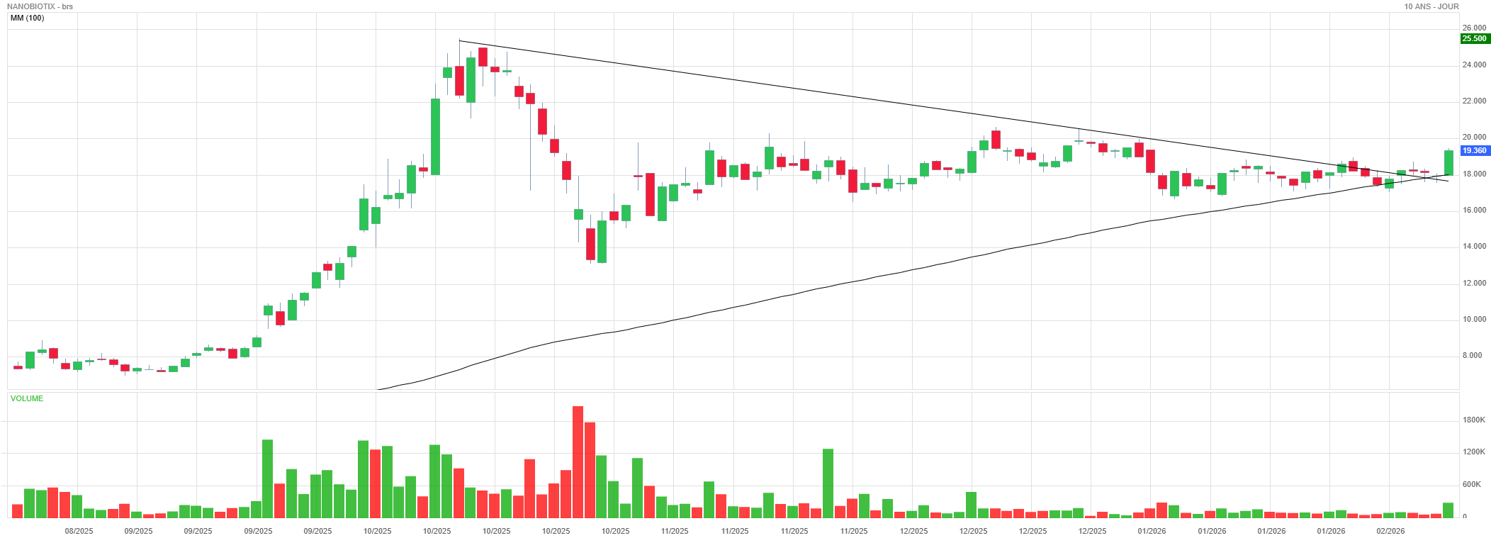 Analyse technique - Boursorama