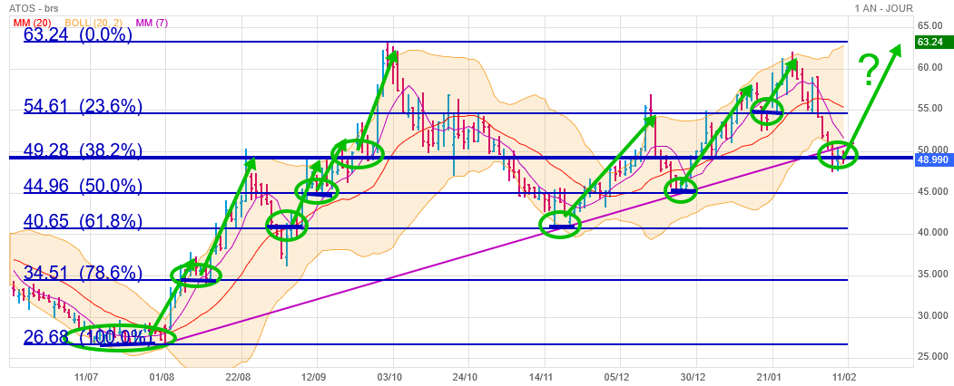 Analyse technique - Boursorama