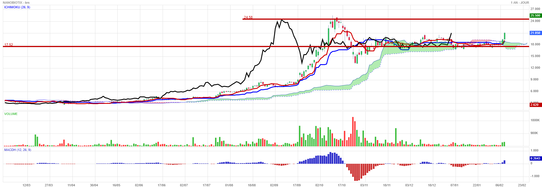 Analyse technique - Boursorama