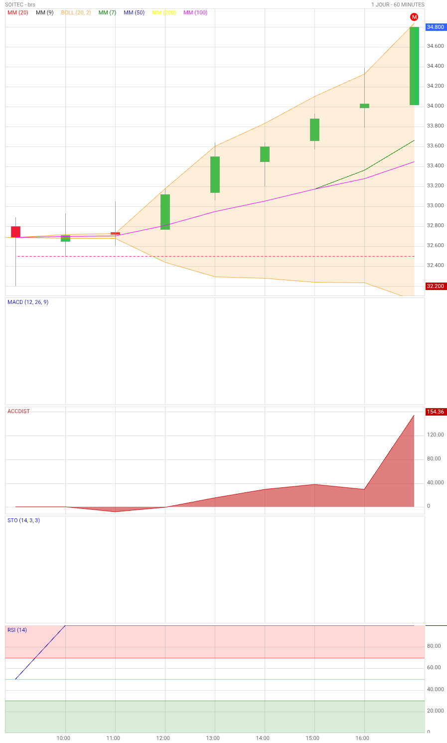 Analyse technique - Boursorama