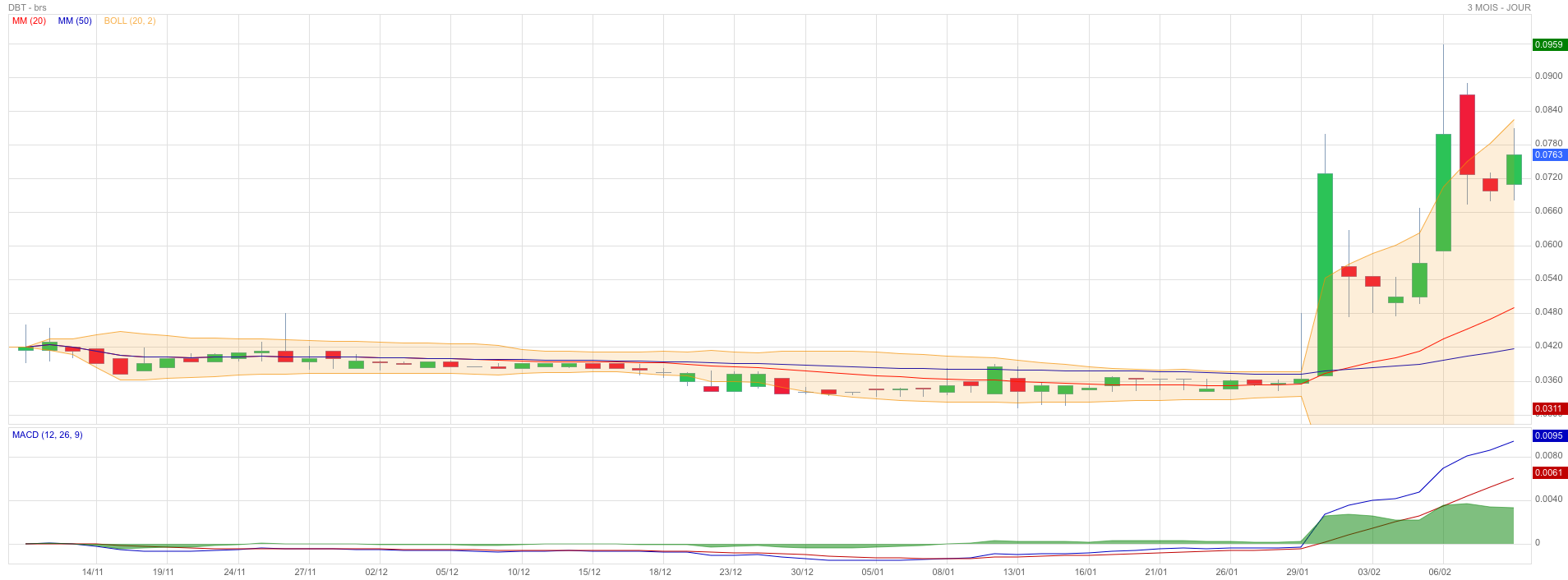 Analyse technique - Boursorama