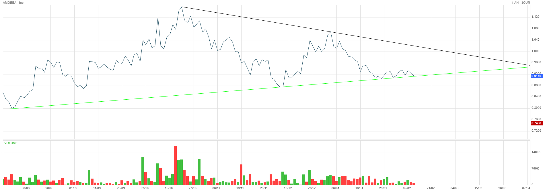 Analyse technique - Boursorama
