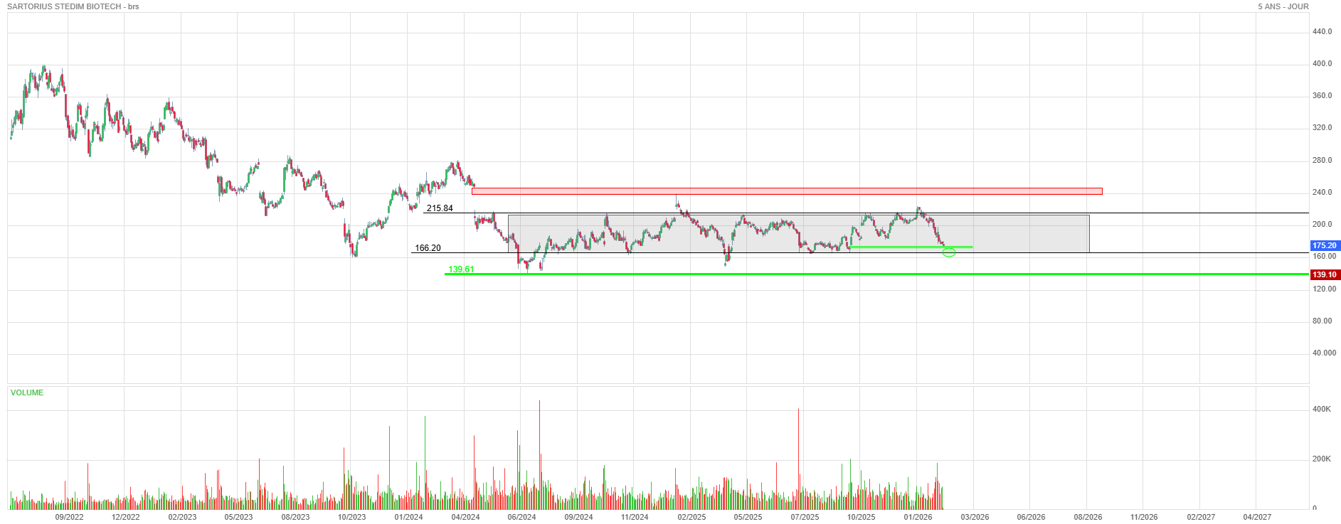 Analyse technique - Boursorama