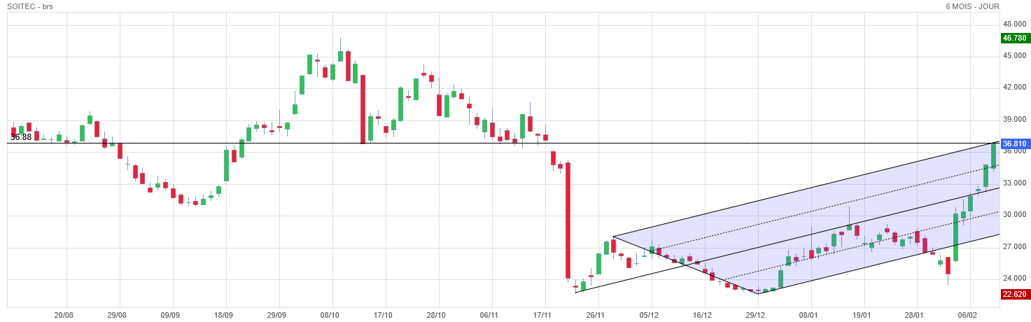 Analyse technique - Boursorama