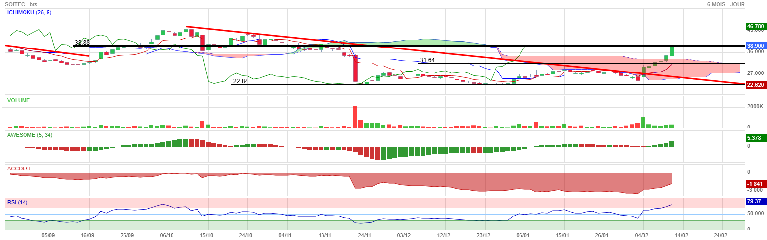 Analyse technique - Boursorama