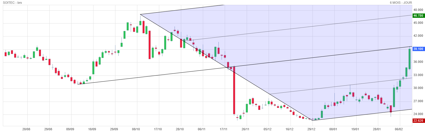 Analyse technique - Boursorama