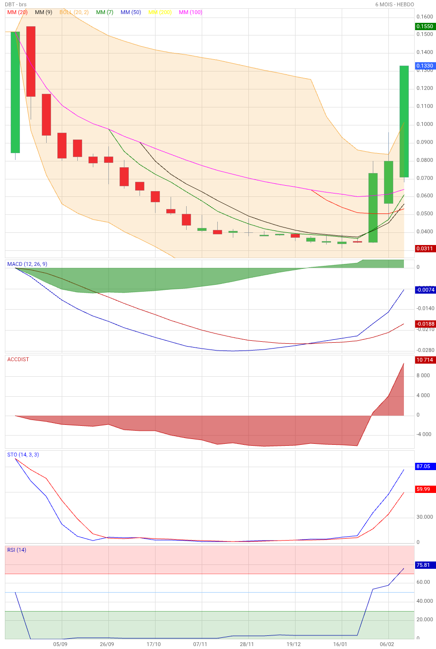 Analyse technique - Boursorama