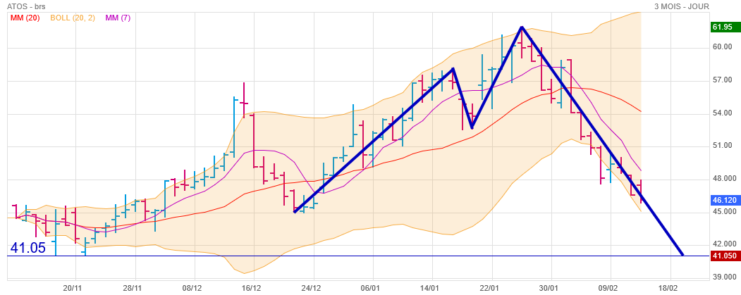 Analyse technique - Boursorama