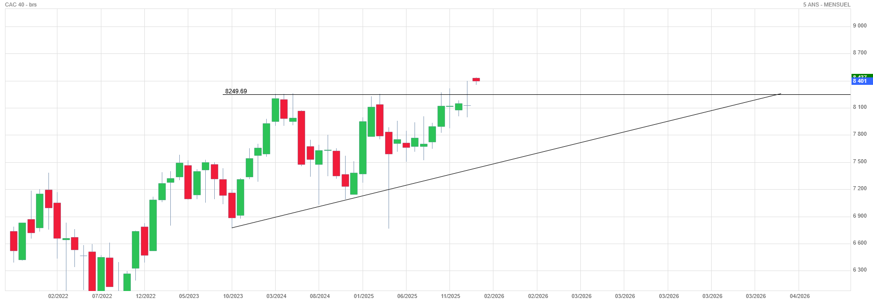 Analyse technique - Boursorama