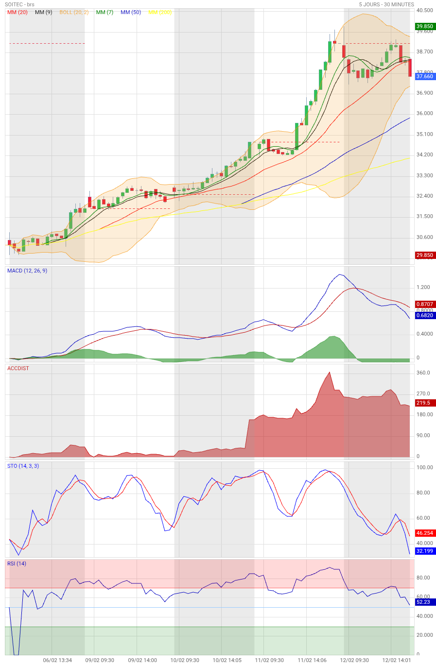 Analyse technique - Boursorama
