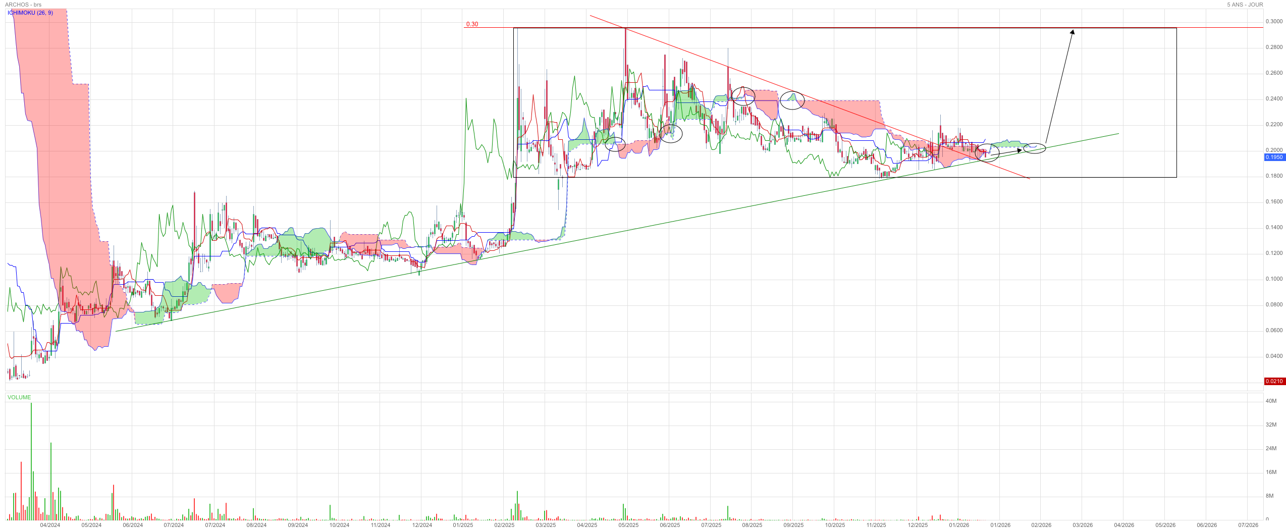 Analyse technique - Boursorama